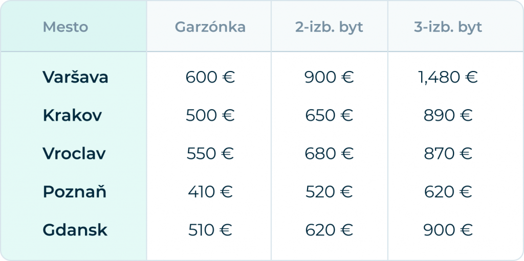 naklady na zivot v polsku
