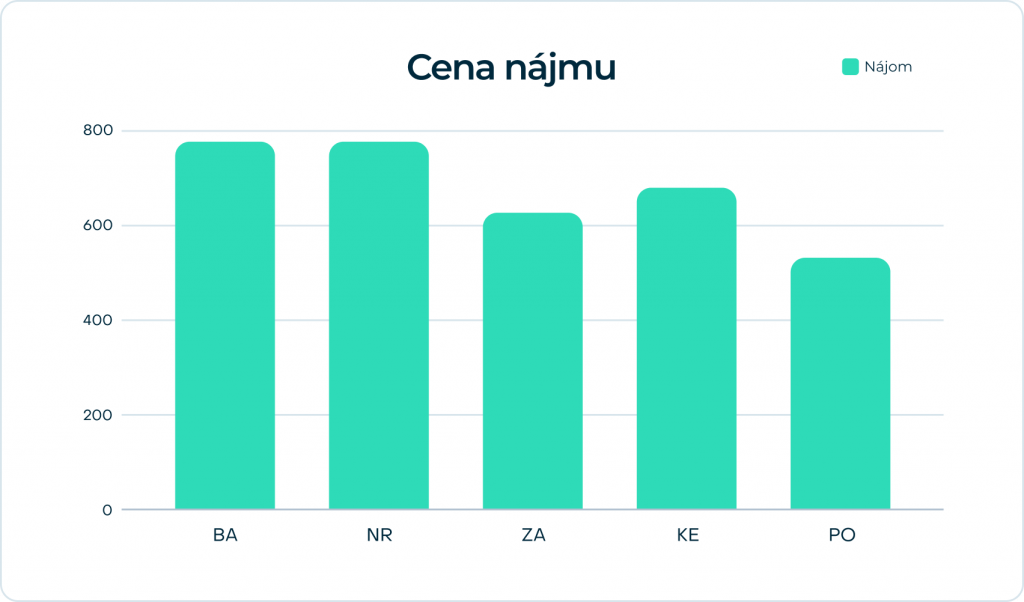 ceny najmu kraje