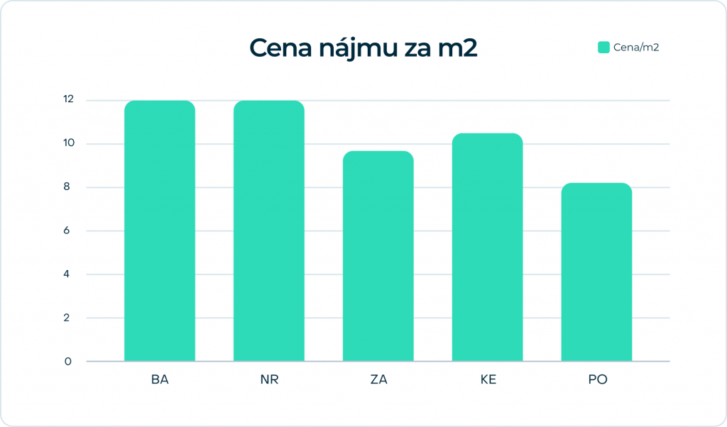 cena najmu na slovensku m2